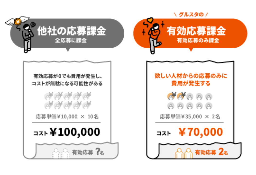 有効応募を​軸に​ 効果還元を​します！