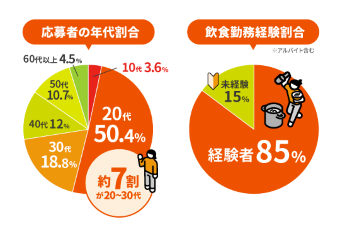 応募者の​7割が​20～30代の​日本人