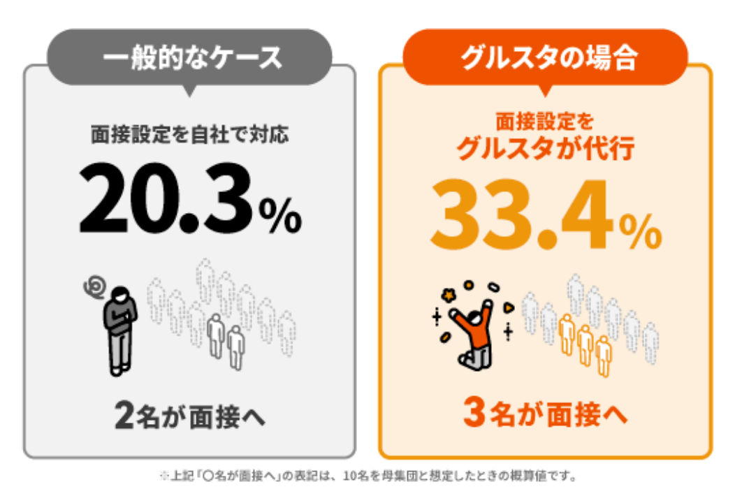 貴重な​人材の​応募を​ 逃さない​面接設定代行